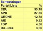 Europawahl: Die vorläufigen Ergebnisse für Schwetzingen, Umland und RN-Kreis