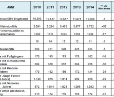 Polizeipräsidium Mannheim – Unfallbilanz 2014 – Mehr Tote, weniger Verletzte