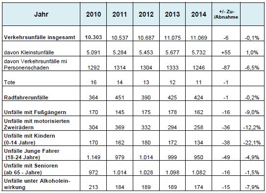 Polizeipräsidium Mannheim – Unfallbilanz 2014 – Mehr Tote, weniger Verletzte