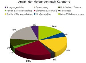 Mängelmelder_Grafik