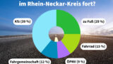 So bewegt sich der Rhein-Neckar-Kreis: Neue Daten zeigen Mobilitätsverhalten