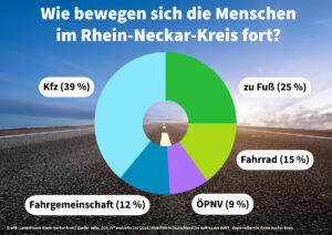 So bewegt sich der Rhein-Neckar-Kreis: Neue Daten zeigen Mobilitätsverhalten