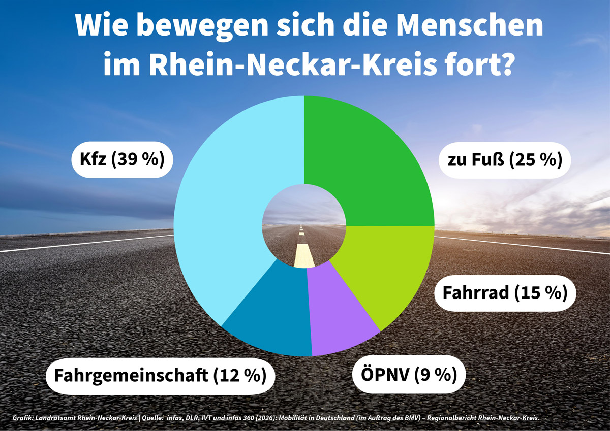 Grafik zur Mobilität im Rhein-Neckar-Kreis: 39 Prozent nutzen das Kfz, 25 Prozent gehen zu Fuß, 15 Prozent fahren Fahrrad, 12 Prozent nutzen Fahrgemeinschaften und 9 Prozent den ÖPNV.